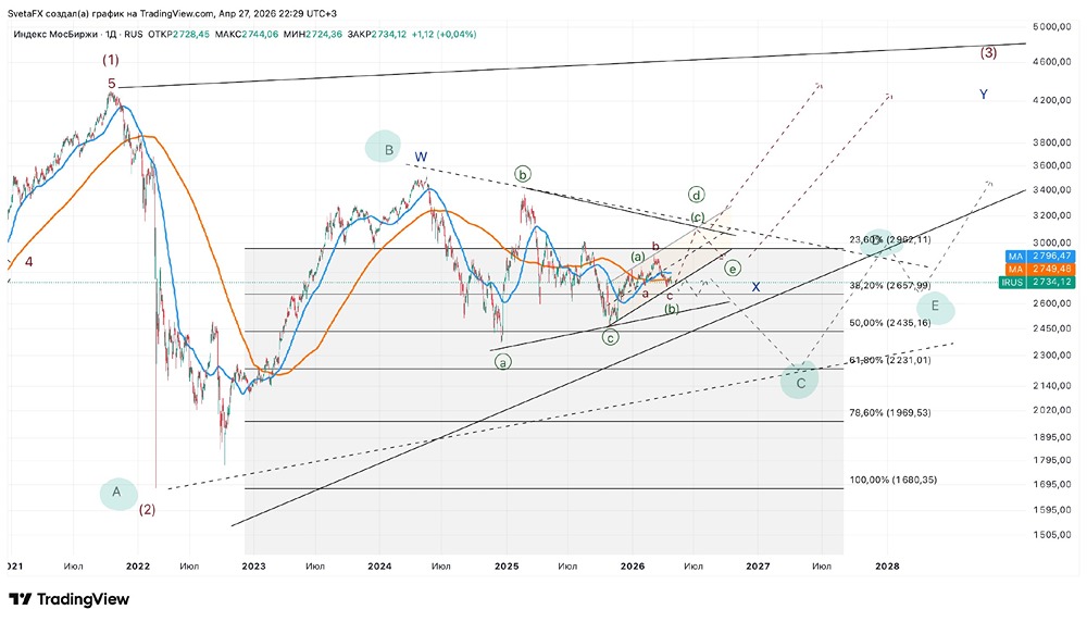 Ждать ли роста от индекса ММВБ? Анализируем коррекцию у 200МА