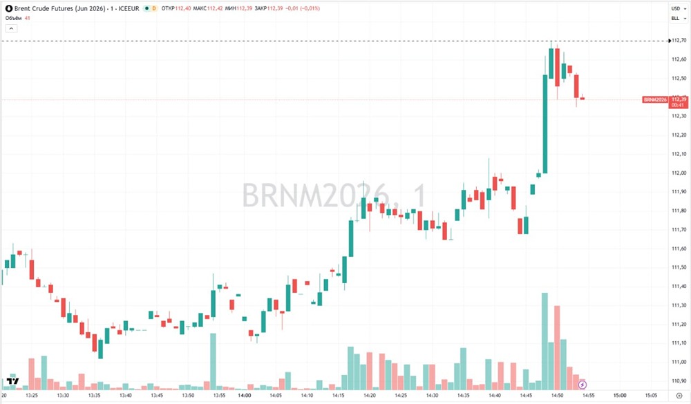 Цены на нефть Brent превысили 112 долларов
