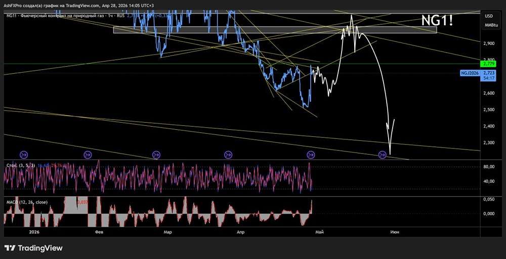 Технический анализ котировок натурального газа