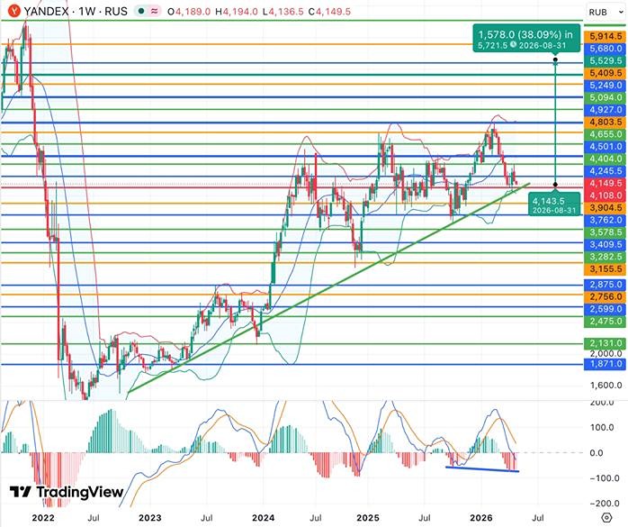 Акции Яндекса подошли к важной долгосрочной поддержке