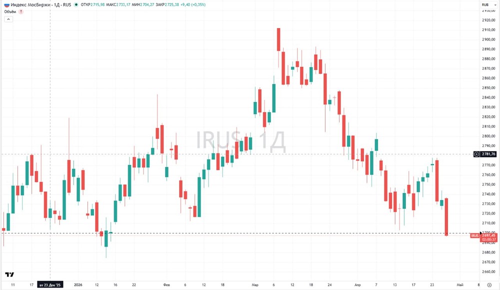 Индекс Мосбиржи опустился ниже 2700 пунктов