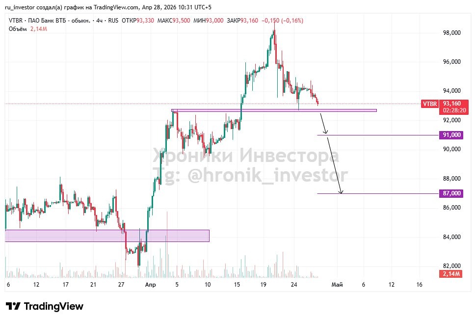Стоит ли держать лонг по акциям ВТБ? Прогноз по фигуре и целям падения