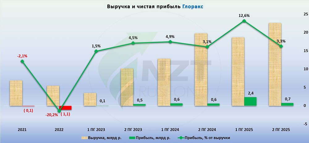 Рекордный год для GloraX: выручка +27%, рентабельность EBITDA — 34%