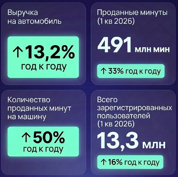 «Делимобиль»: операционные результаты и размещение облигаций