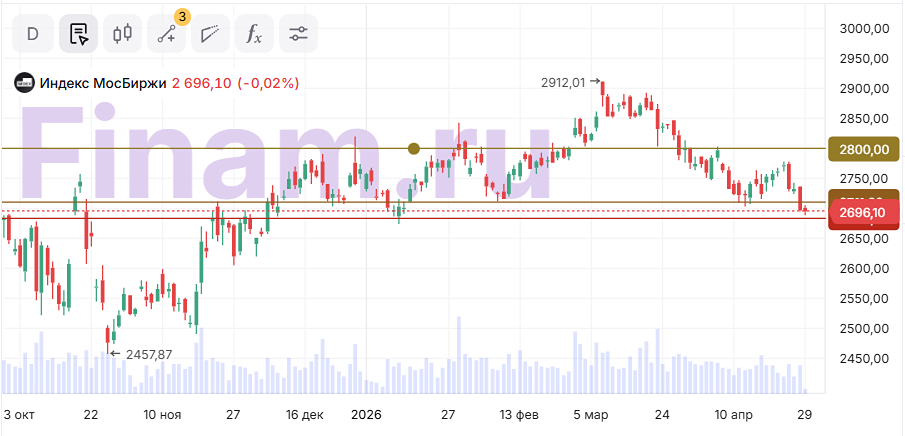 Падение на рынке: упадёт ли индекс МосБиржи ниже 2 684 пунктов?
