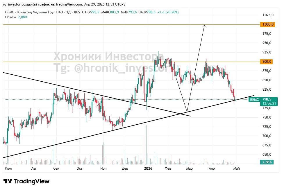 Акции ЮМГ у трендовой линии: стоит ли открывать лонг сейчас? Разбор ситуации