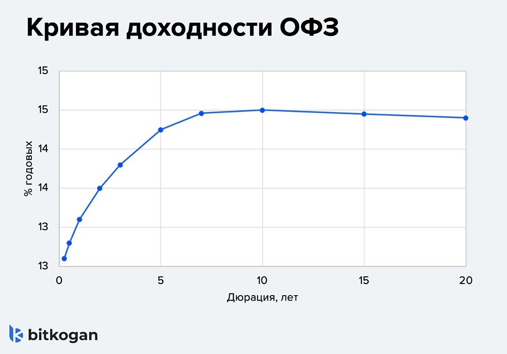 Короткие или длинные ОФЗ: что выбрать инвестору в 2026 году