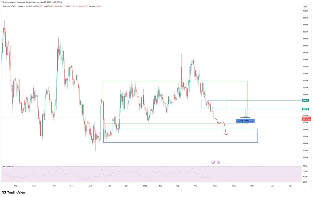 Стоит ли шортить Газпром сейчас? Разбираем пробой и ближайшие цели