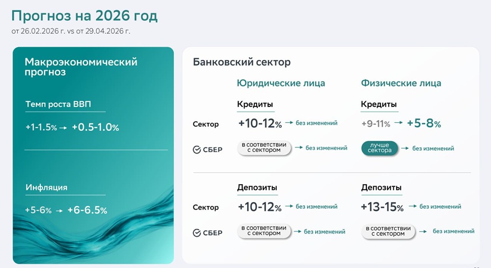 Сбер сохранил прогноз: достаточность капитала 13,3 %, маржа 5,9 % в 2026 году