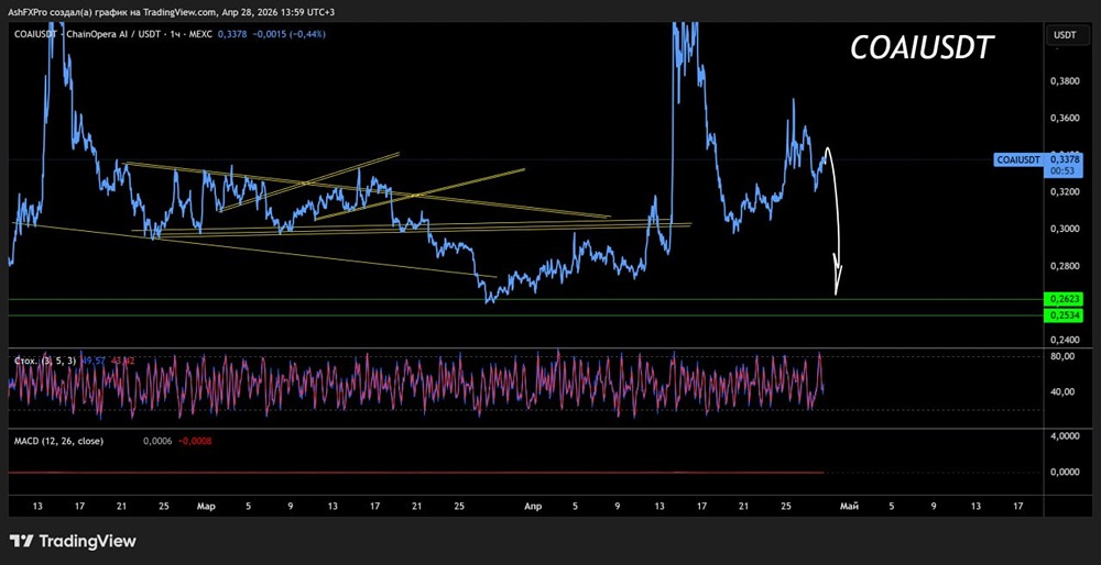 COAIUSD: среднесрочный технический взгляд