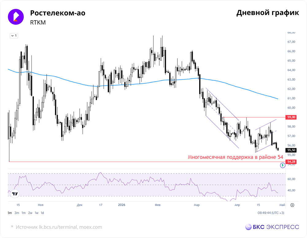 Почему акции «Ростелекома» падают?