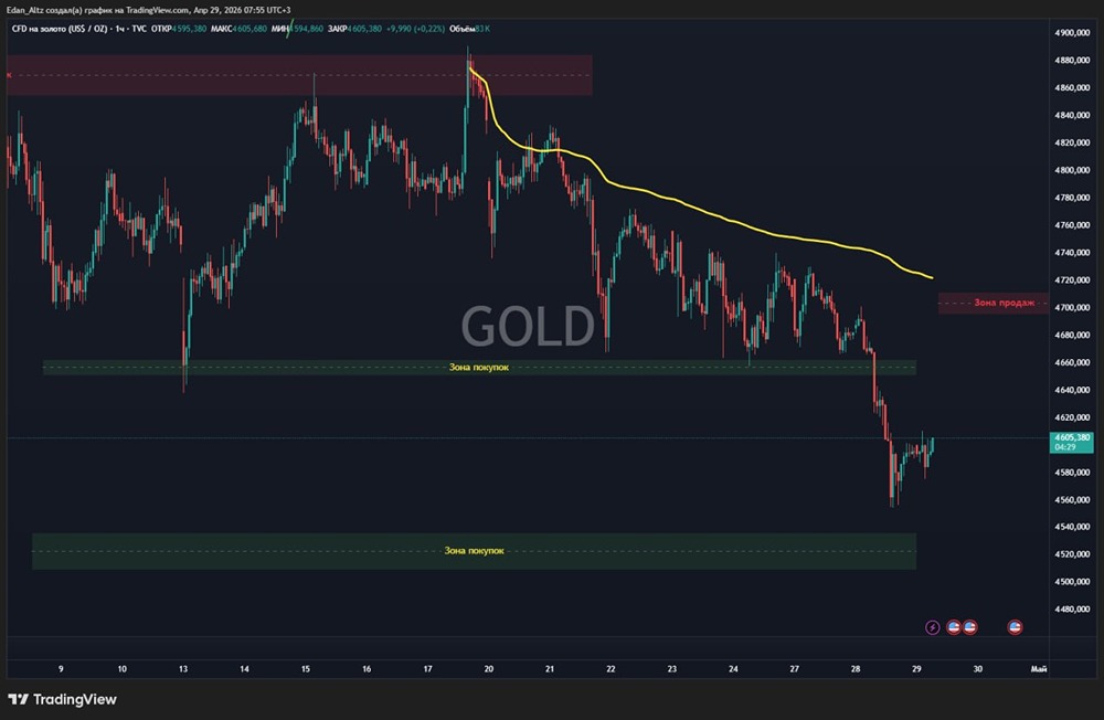 Инвесторы уходят из золота — что стало причиной