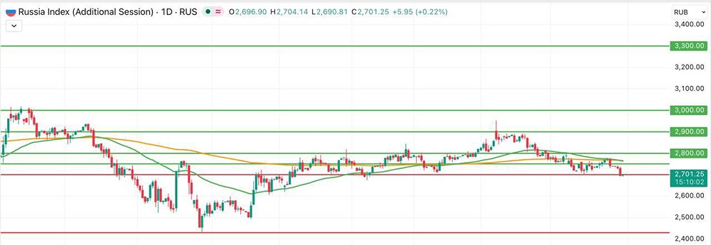Закрепится ли индекс Мосбиржи под 2 700? Что будет сегодня