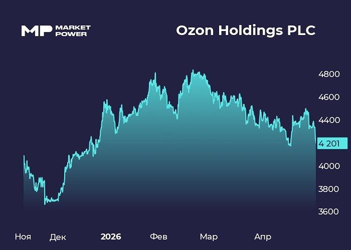Почему акции Ozon падают на 3 %, несмотря на сильный отчёт? Разбираем