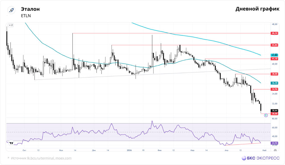 Акции «Эталона» на исторических минимумах: ждать ли отскока?