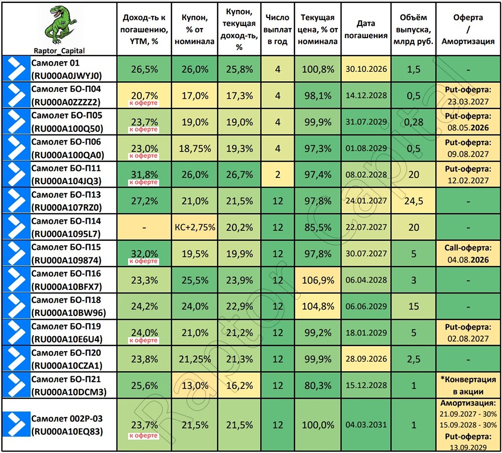 Стоит ли держать облигации «Самолёта» при долге 373,3 млрд рублей