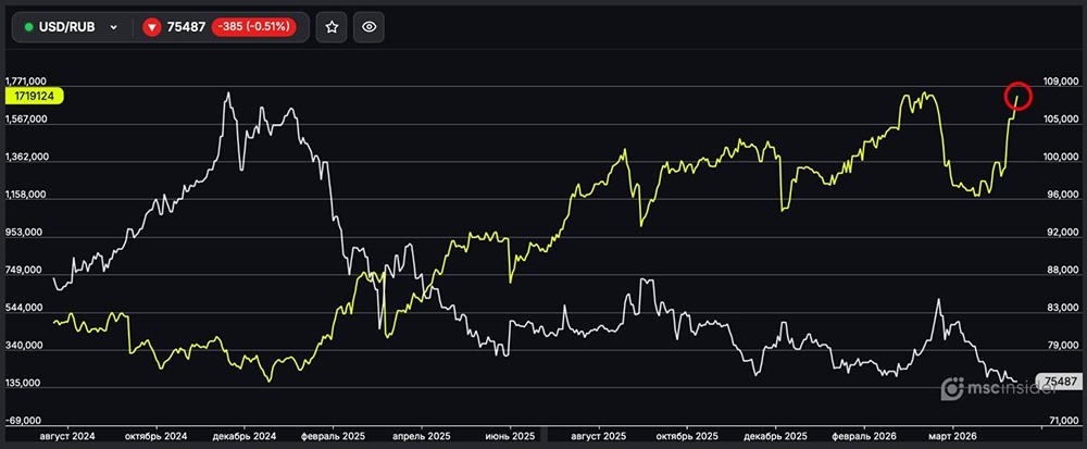Физлица активно наращивают чистый лонг во фьючерсах на USD/RUB