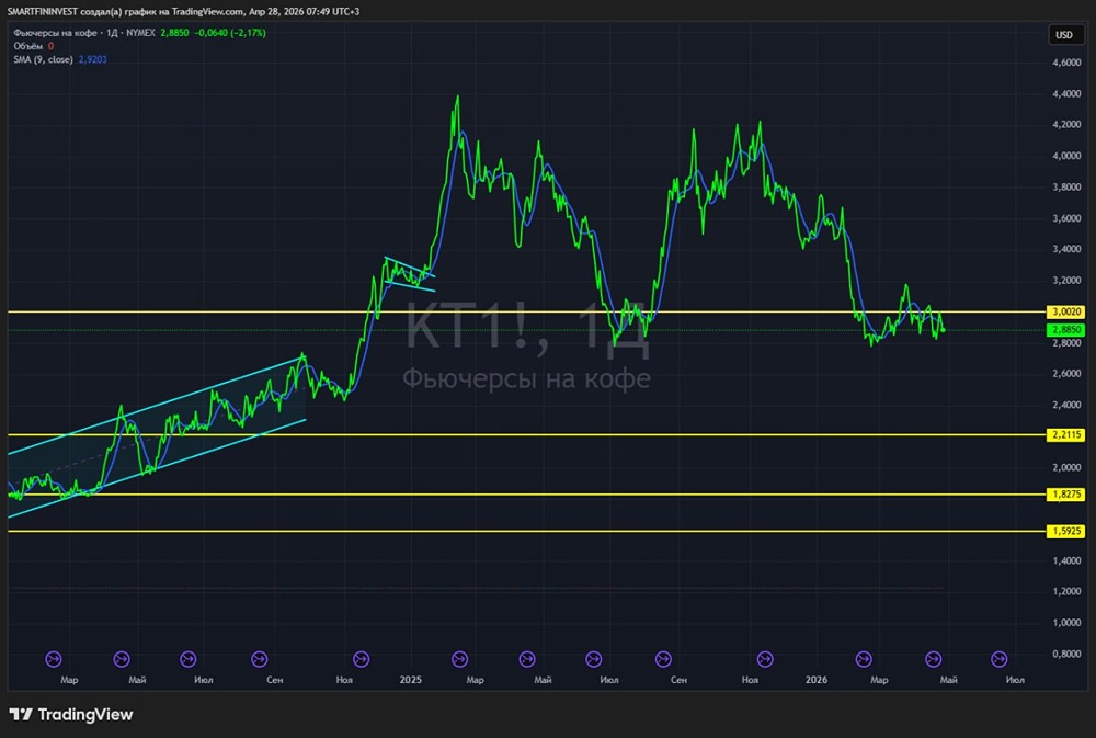 Стоимость фьючерсов на кофе вернулась к ценам конца 2024 года