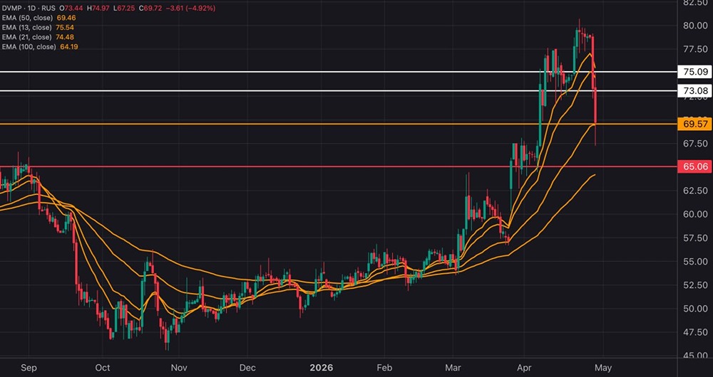 Акции ДВМП продолжают сильно падать вторую сессию подряд