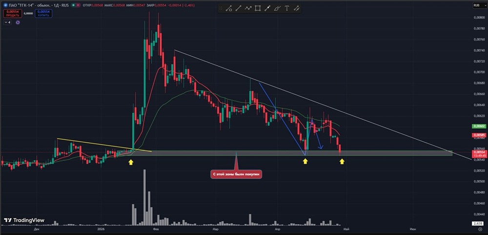 Акции ТГК-14 в зоне покупателя — это шанс или ловушка? Разбираем сигналы.