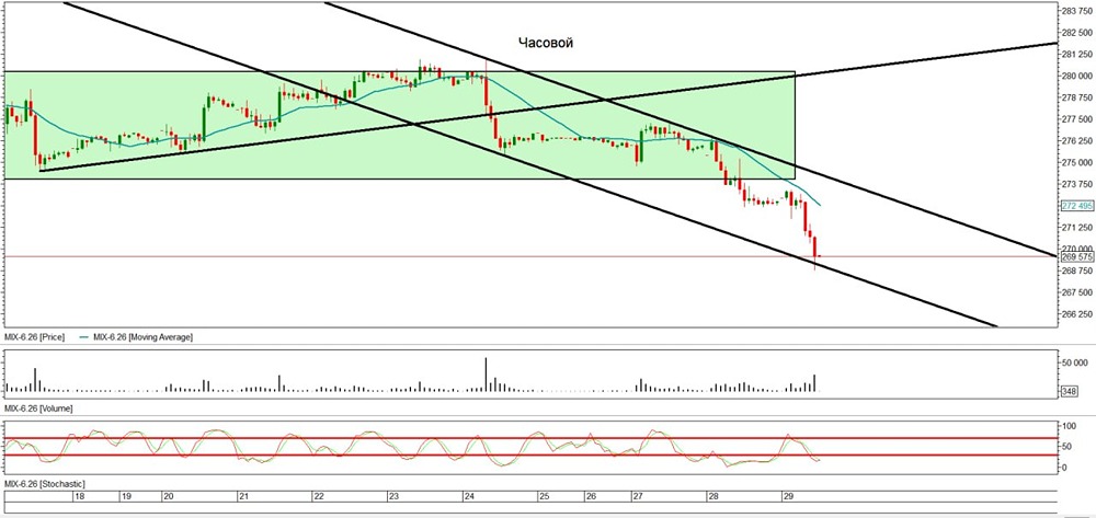 Начали потихоньку откупать рынок ММВБ