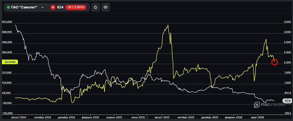 Самолёт: физлица активно сокращают чистый лонг во фьючерсах на акцию