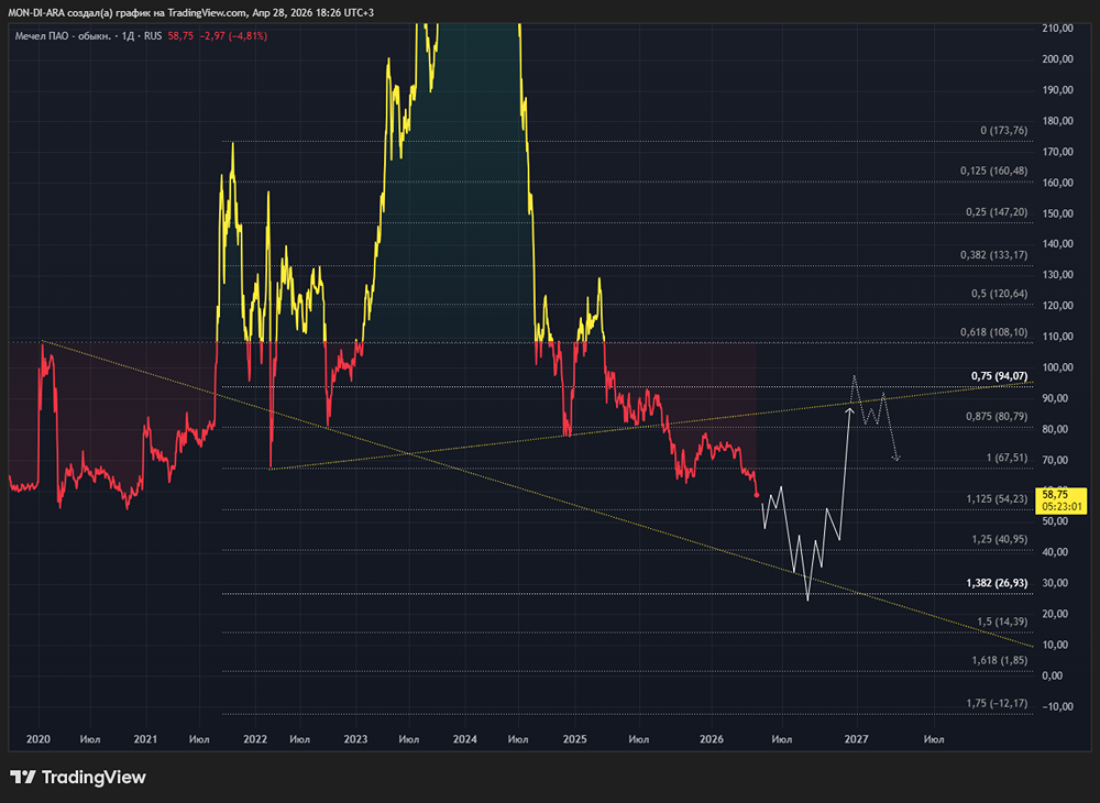 Акции Мечел: затяжное падение на фоне отраслевого кризиса