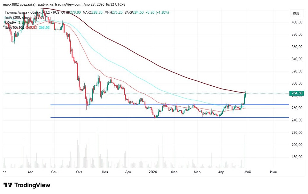 Куда пойдёт акции Астра после пробоя боковика? Разбор графика и точек входа