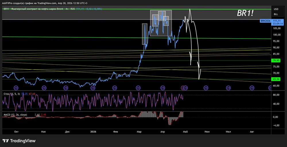 Нефть: еще немного, еще чуть-чуть, и котировки полетят на 65 долларов