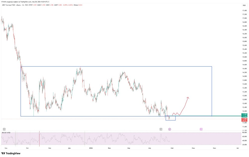 Акции АФК «Система»: накопление перед рывком? Разбираем ситуацию