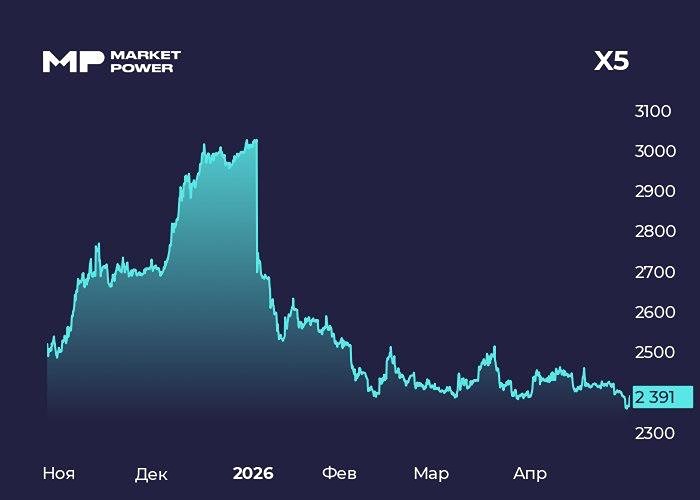 Стоит ли покупать акции Х5? Анализируем финансовые показатели и дивиденды