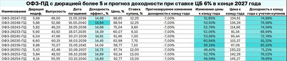 Прогноз по доходности длинных ОФЗ при ставке ЦБ 6%