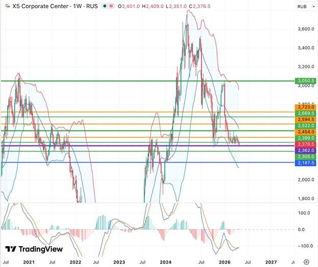 Акции X5: фундаментальный потенциал и техническая слабость