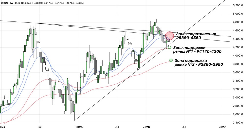 Экспресс-обзор акций «Озон» на графике