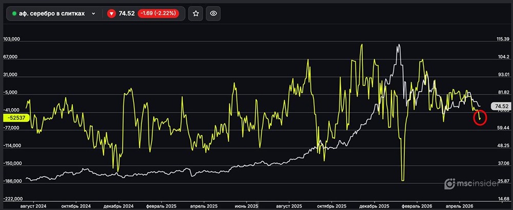 Серебро в слитках: юрлица постепенно наращивают чистый шорт во фьючерсах