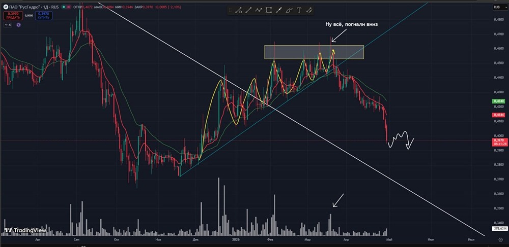 Стоит ли покупать «Русгидро» сейчас? Анализ активности покупателей и рисков