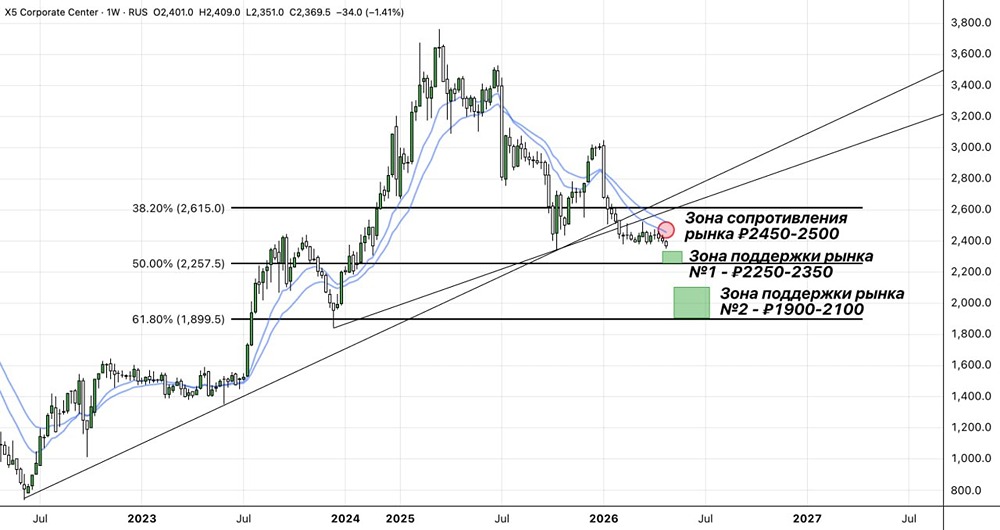 Экспресс-обзор акций ИКС 5 на графике