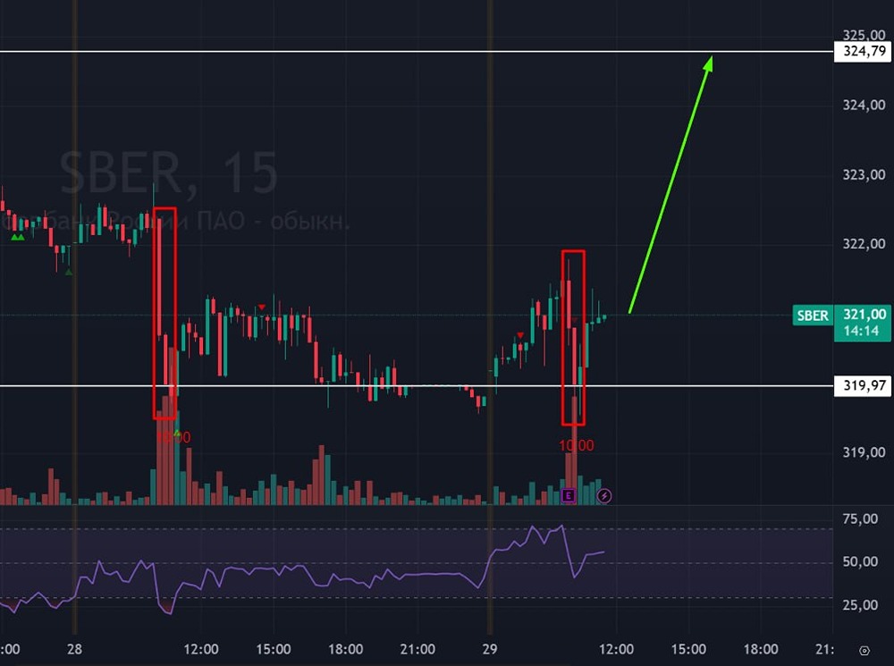 Почему акции Сбера не падают на апатичном рынке? Разбираем факторы поддержки