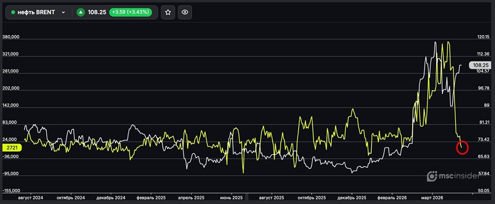 Физлица продолжают стремительно сокращать чистый лонг во фьючерсах на нефть