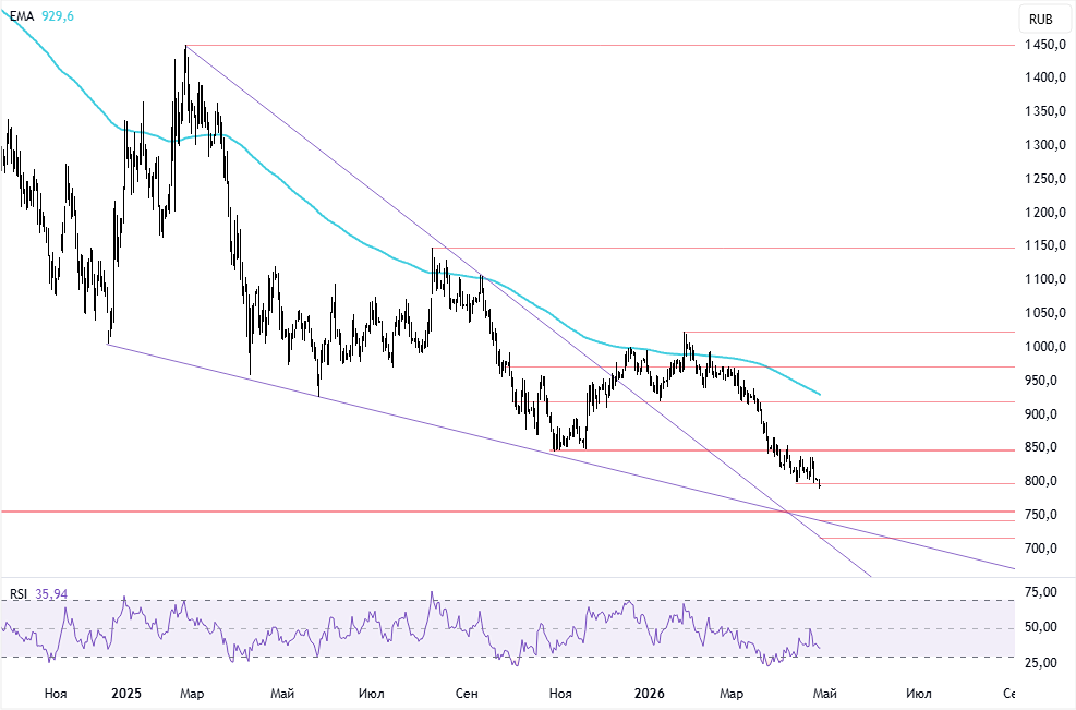 Что ждёт акции «Северстали»: разворот или новый спад?