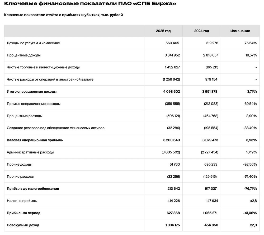 Есть ли будущее у акций СПБ Биржи? Анализируем финансовые показатели и перспективы