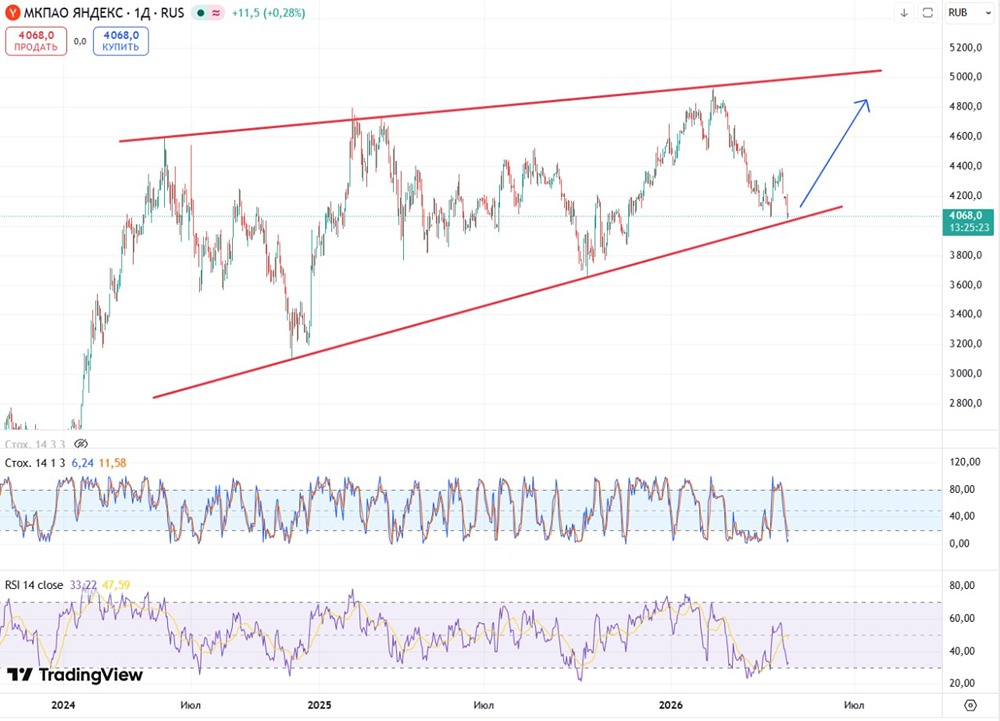 Яндекс на низких уровнях - стоит покупать?