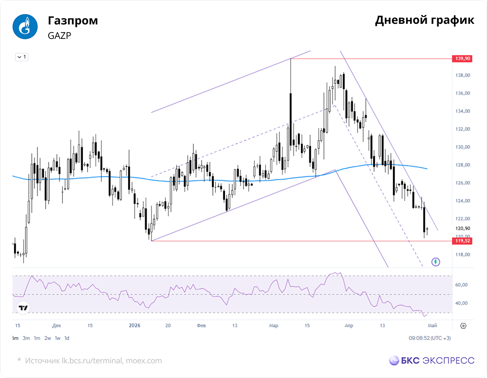 Смогут ли акции Газпрома закрепиться выше 122 руб.?