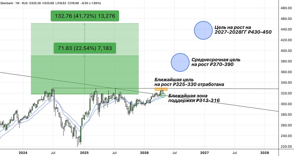 Стоит ли покупать акции Сбера сейчас? Разбираем финансовые показатели и дивиденды
