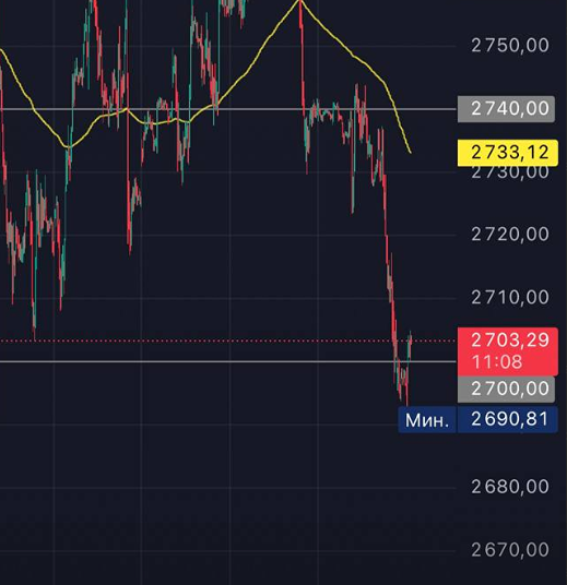 Индекс у 2700: риск пробоя на фоне фиксации позиций перед праздниками