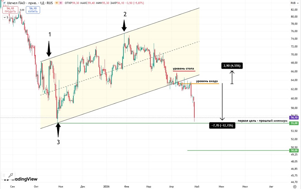 Куда пойдут акции «Мечел-преф»? Анализ графика и ключевых уровней