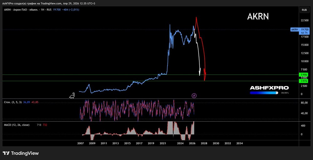 Акции «Акрон»: графический взгляд на перспективу нескольких лет
