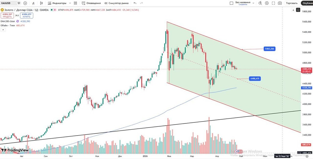 График золота: как правильно торговать и какие уровни важны