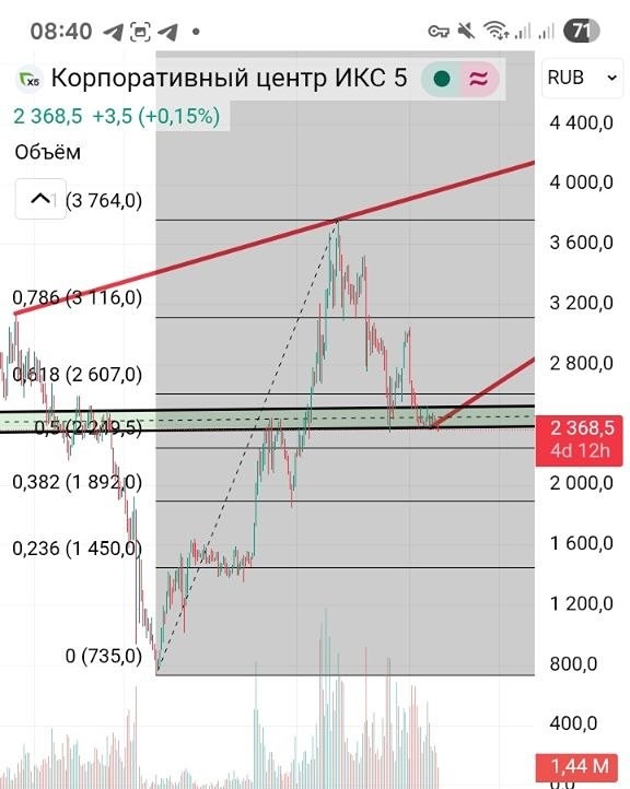 Акции X5 упали вместе с рынком — стоит ли докупать  сейчас