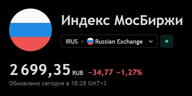 Индекс Мосбиржи опустился ниже отметки 2700 пунктов